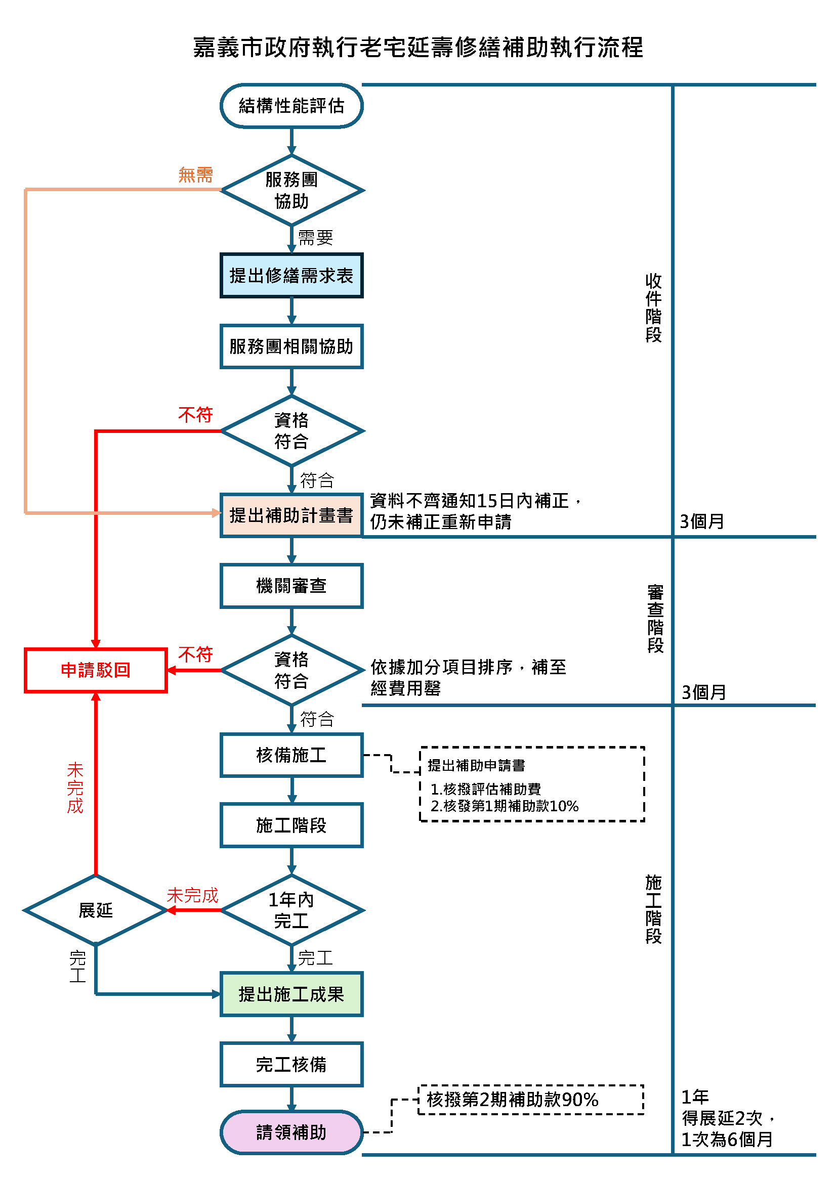 老宅延壽申請流程