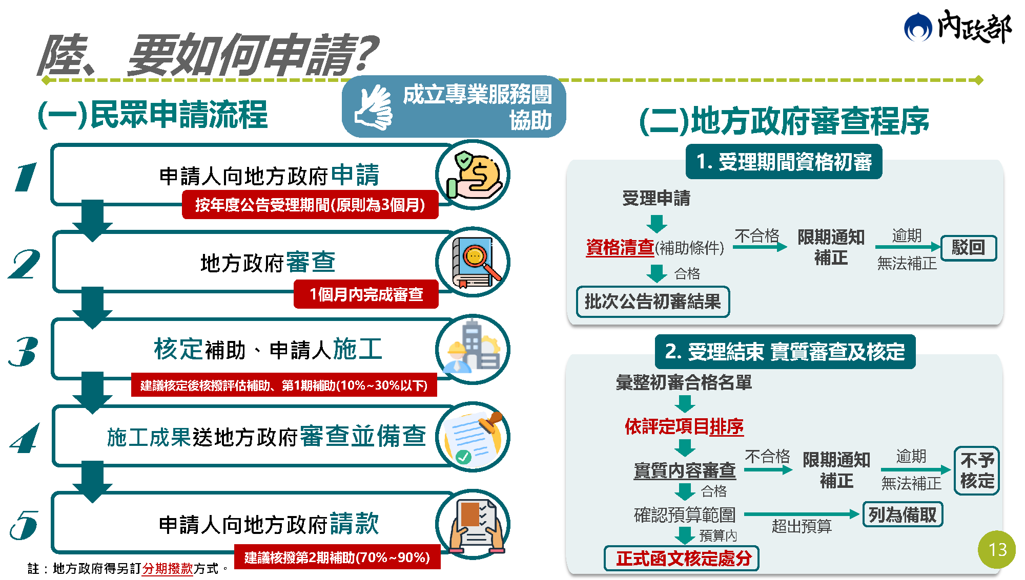 老宅延壽說明會簡報 第13頁