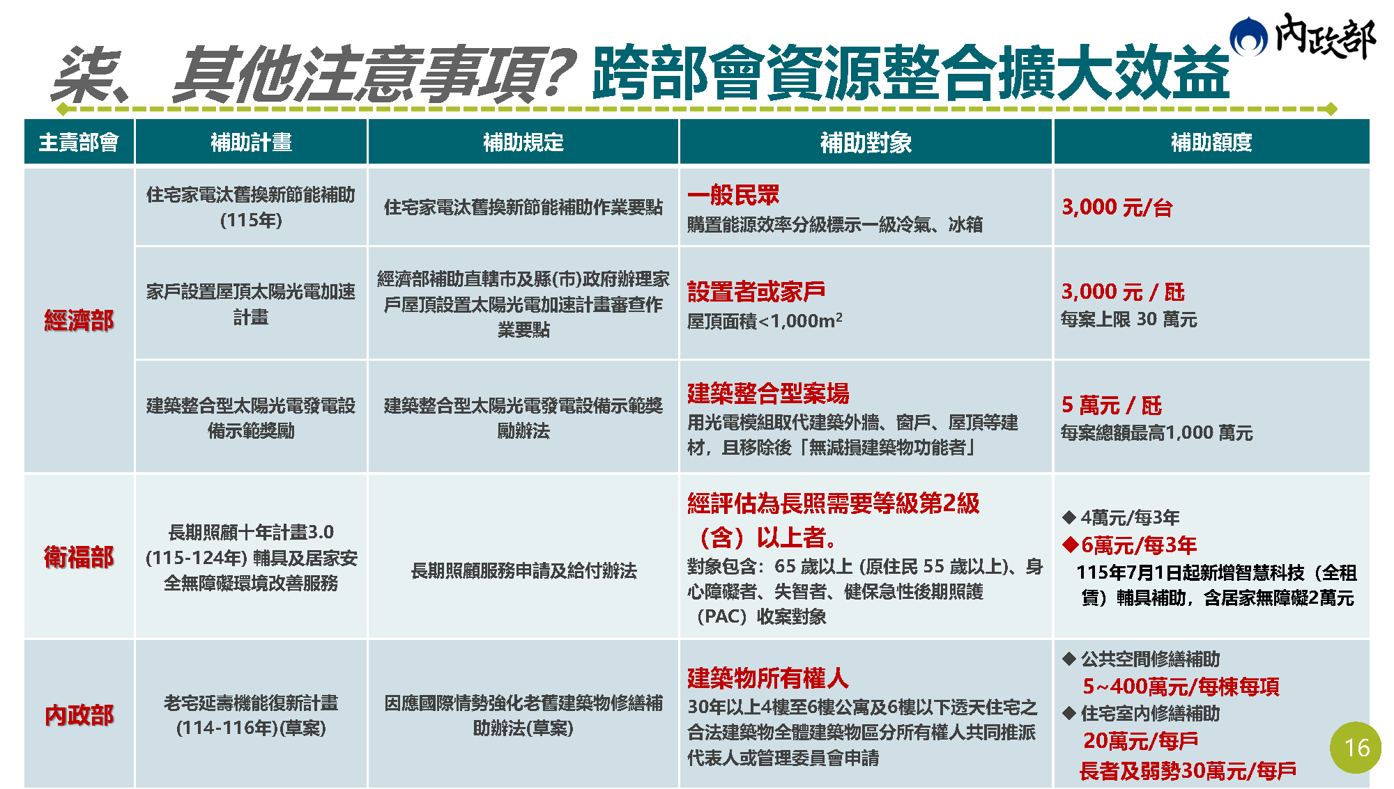 老宅延壽說明會簡報 第16頁